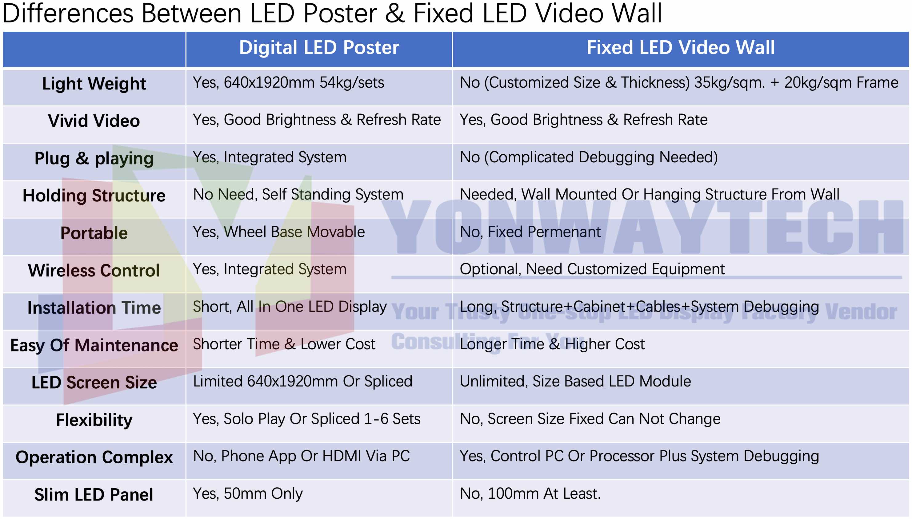 LED சுவரொட்டிகள் மற்றும் நிலையான LED வீடியோ சுவர் இடையே வேறுபாடுகள்